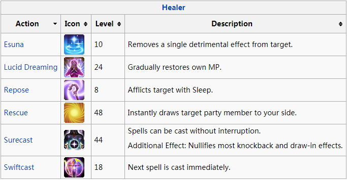 Final Fantasy XIV Healer Action Description